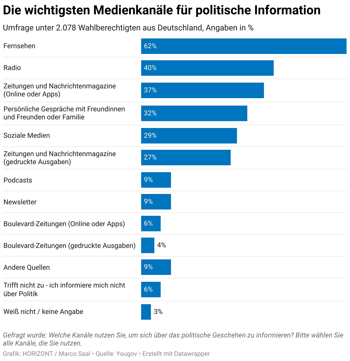 Medienkanäle Politik DE ©HORIZONT